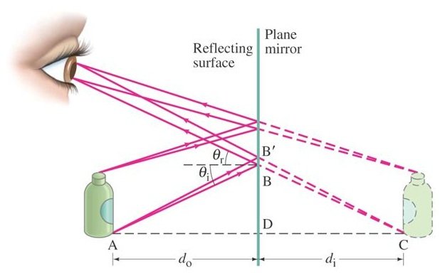 plane mirror virtual image